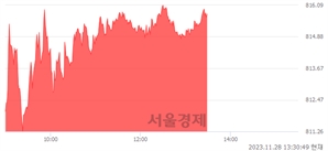 오후 1:30 현재 코스닥은 40:60으로 매수우위, 매도강세 업종은 운송업(0.57%↑)