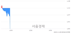 <코>파라텍, 현재가 5.06% 급락