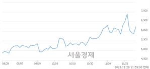 <코>시공테크, 장중 신고가 돌파.. 7,010→7,100(▲90)