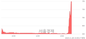 <코>바른손이앤에이, 상한가 진입.. +30.00% ↑