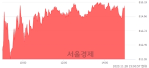 오후 3:00 현재 코스닥은 40:60으로 매수우위, 매도강세 업종은 운송업(0.49%↑)