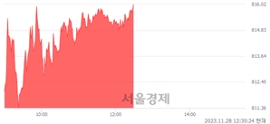 오후 12:30 현재 코스닥은 40:60으로 매수우위, 매도강세 업종은 운송업(0.62%↑)