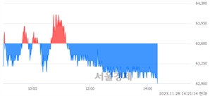 <코>에스티팜, 장중 신저가 기록.. 63,300→62,900(▼400)