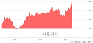 <유>백산, 장중 신고가 돌파.. 9,980→10,000(▲20)