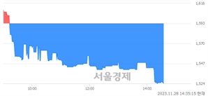 <유>하이트론, 장중 신저가 기록.. 1,588→1,524(▼64)