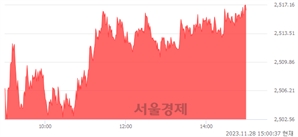 오후 3:00 현재 코스피는 45:55으로 매수우위, 매도강세 업종은 통신업(0.47%↑)