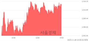 오후 2:00 현재 코스피는 44:56으로 매수우위, 매도강세 업종은 통신업(0.59%↑)