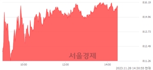 오후 2:30 현재 코스닥은 40:60으로 매수우위, 매도강세 업종은 운송업(0.71%↑)