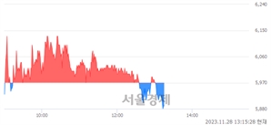 <코>캡스톤파트너스, 장중 신저가 기록.. 5,940→5,880(▼60)