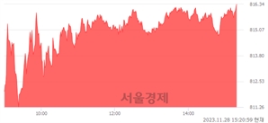 오후 3:20 현재 코스닥은 39:61으로 매수우위, 매도강세 업종은 운송업(0.67%↑)