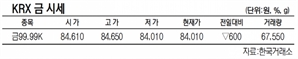 KRX금 가격, 0.70% 내린 1g당 8만 4010원(11월 28일)