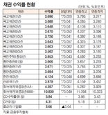 [데이터로 보는 증시]채권 수익률 현황(11월 28일)