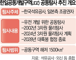 [단독]22년만에…7광구 등 대륙붕 탐사 재추진