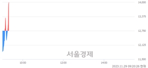 <유>모두투어리츠, 현재가 6.87% 급등