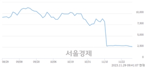 <코>지오릿에너지, 장중 신저가 기록.. 2,650→2,555(▼95)