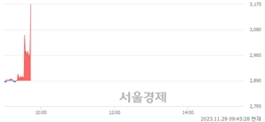 <유>KTis, 현재가 5.69% 급등