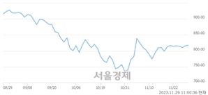 오전 11:00 현재 코스닥은 39:61으로 매수우위, 매도강세 업종은 운송업(2.25%↑)