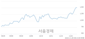 <유>아센디오, 장중 신고가 돌파.. 1,515→1,600(▲85)