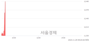 <코>위메이드맥스, 현재가 5.16% 급등