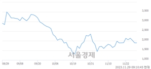 <코>에이치앤비디자인, 상한가 진입.. +29.82% ↑