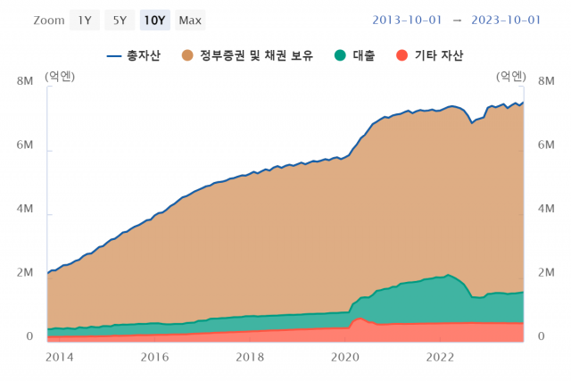2013~2023년 일본은행 자산구성 변화. 사진제공=한국은행 스냅샷