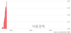 <코>FSN, 현재가 5.26% 급등