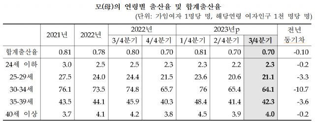 9월 출생아 '또' 역대 최저…3분기 합계출산율 0.70