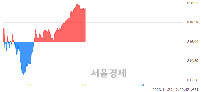 [정오 시황] 코스닥 819.92, 상승세(▲3.48, +0.43%) 지속