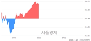 [정오 시황] 코스닥 819.92, 상승세(▲3.48, +0.43%) 지속