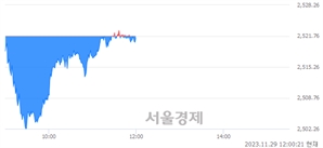 오후 12:00 현재 코스피는 42:58으로 매수우위, 매수강세 업종은 의약품업(0.24%↓)