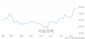 <유>삼성에스디에스, 장중 신고가 돌파.. 159,600→162,300(▲2,700)