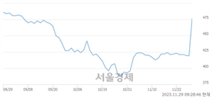 <유>SG세계물산, 상한가 진입.. +29.83% ↑