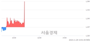 <코>SG, 현재가 5.40% 급등