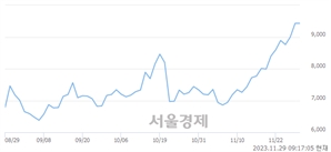 <코>코웰패션, 장중 신고가 돌파.. 9,430→9,620(▲190)