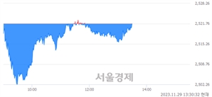 오후 1:30 현재 코스피는 41:59으로 매수우위, 매수강세 업종은 의약품업(0.50%↓)