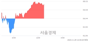 오후 12:30 현재 코스닥은 39:61으로 매수우위, 매도강세 업종은 정보기기업(1.03%↑)