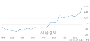 <코>프리엠스, 장중 신고가 돌파.. 11,200→12,000(▲800)