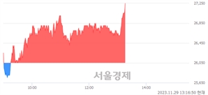 <유>케이씨텍, 장중 신고가 돌파.. 27,150→27,250(▲100)