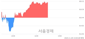 오후 1:00 현재 코스닥은 39:61으로 매수우위, 매도강세 업종은 컴퓨터서비스업(0.35%↑)