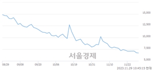 <코>리튬포어스, 장중 신저가 기록.. 6,680→6,660(▼20)