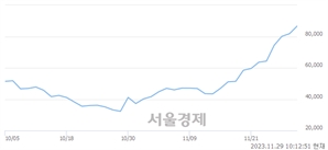 <유>두산로보틱스, 장중 신고가 돌파.. 89,100→89,500(▲400)