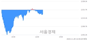 오후 12:30 현재 코스피는 41:59으로 매수우위, 매수강세 업종은 의약품업(0.33%↓)