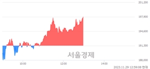 <코>리노공업, 장중 신고가 돌파.. 196,100→198,200(▲2,100)