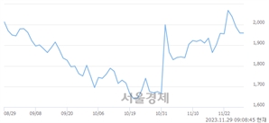 <유>갤럭시아에스엠, 상한가 진입.. +29.85% ↑