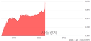 <코>크라우드웍스, 상한가 진입.. +29.89% ↑