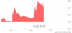 <코>신시웨이, 현재가 5.17% 급등