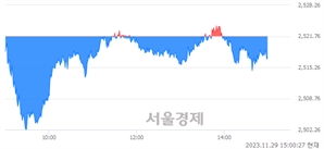 오후 3:00 현재 코스피는 39:61으로 매수우위, 매수강세 업종은 의료정밀업(1.70%↓)