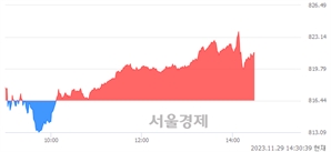 오후 2:30 현재 코스닥은 36:64으로 매수우위, 매도강세 업종은 출판·매체복제업(0.93%↑)