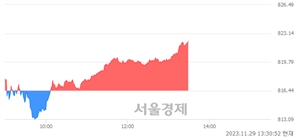 오후 1:30 현재 코스닥은 40:60으로 매수우위, 매도강세 업종은 정보기기업(1.31%↑)