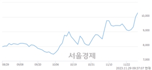 <유>백산, 장중 신고가 돌파.. 10,160→10,400(▲240)